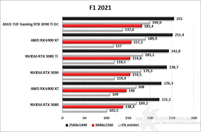 ASUS TUF Gaming GeForce RTX 3090 Ti OC Edition 10. F1 2021 - Watch Dogs: Legion - Control - Cyberpunk 2077 2