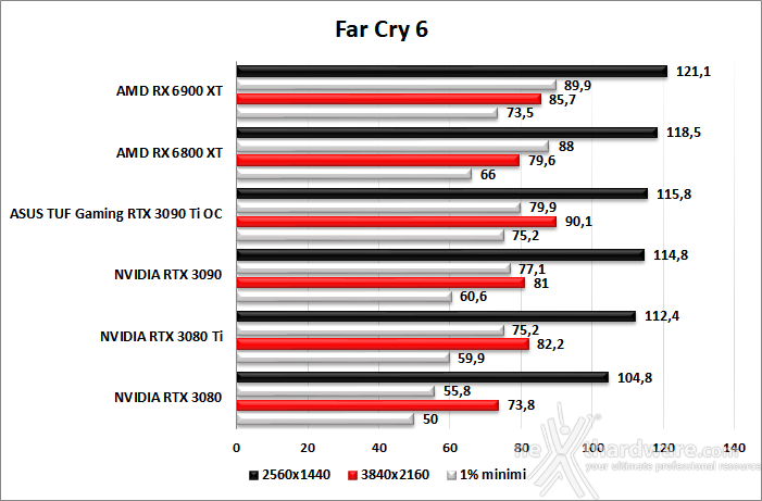 ASUS TUF Gaming GeForce RTX 3090 Ti OC Edition 8. Red Dead Redemption II - Assassin's Creed: Valhalla - Horizon Zero Dawn - Far Cry 6 8