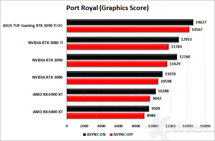 ASUS TUF Gaming GeForce RTX 3090 Ti OC Edition 6. Benchmark sintetici 10