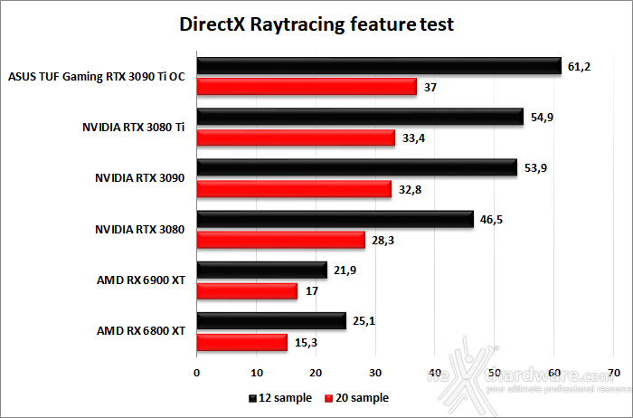 ASUS TUF Gaming GeForce RTX 3090 Ti OC Edition 6. Benchmark sintetici 13