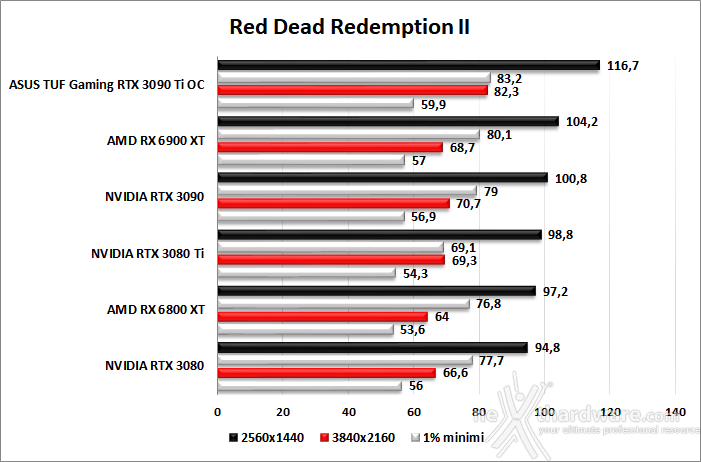 ASUS TUF Gaming GeForce RTX 3090 Ti OC Edition 8. Red Dead Redemption II - Assassin's Creed: Valhalla - Horizon Zero Dawn - Far Cry 6 2