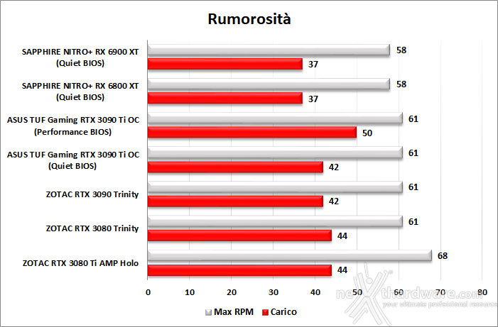 ASUS TUF Gaming GeForce RTX 3090 Ti OC Edition 14. Temperature, consumi e rumorosità 3