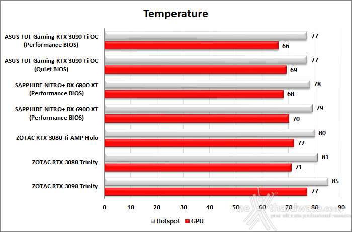 ASUS TUF Gaming GeForce RTX 3090 Ti OC Edition 14. Temperature, consumi e rumorosità 1