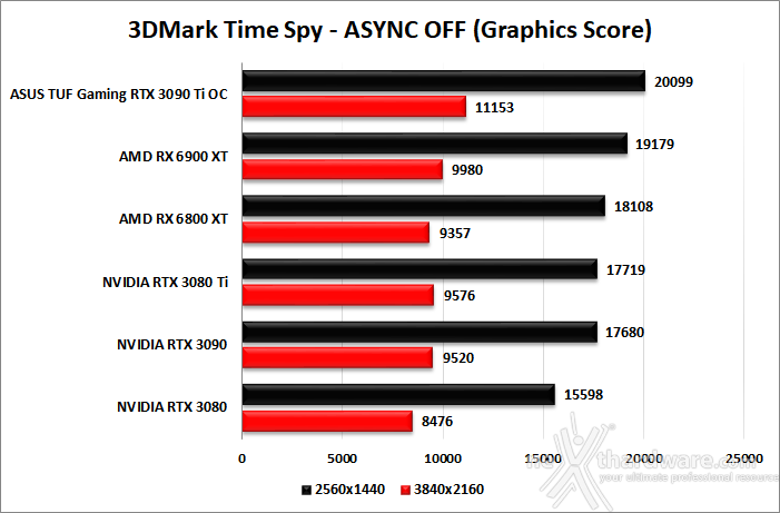 ASUS TUF Gaming GeForce RTX 3090 Ti OC Edition 6. Benchmark sintetici 7