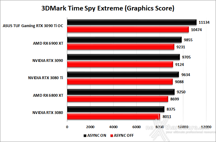 ASUS TUF Gaming GeForce RTX 3090 Ti OC Edition 6. Benchmark sintetici 8