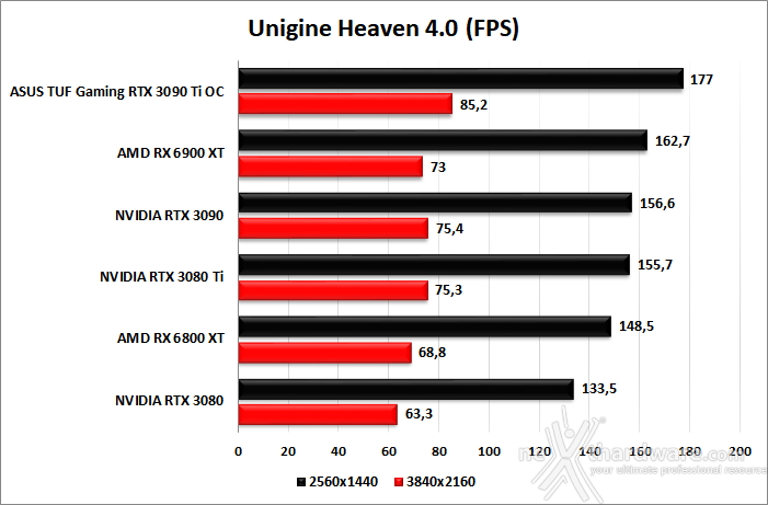ASUS TUF Gaming GeForce RTX 3090 Ti OC Edition 7. UNIGINE Heaven & Superposition 2