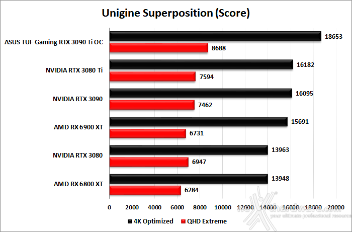 ASUS TUF Gaming GeForce RTX 3090 Ti OC Edition 7. UNIGINE Heaven & Superposition 4