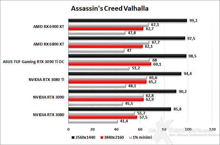 ASUS TUF Gaming GeForce RTX 3090 Ti OC Edition 8. Red Dead Redemption II - Assassin's Creed: Valhalla - Horizon Zero Dawn - Far Cry 6 4
