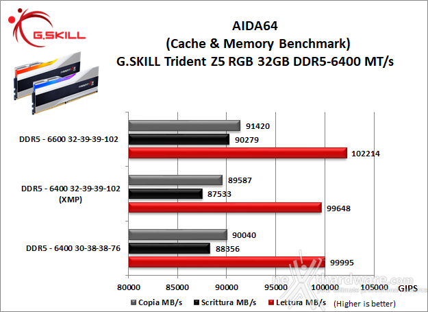 G.SKILL Trident Z5 RGB DDR5-6400 CL32 11. Overclock 6