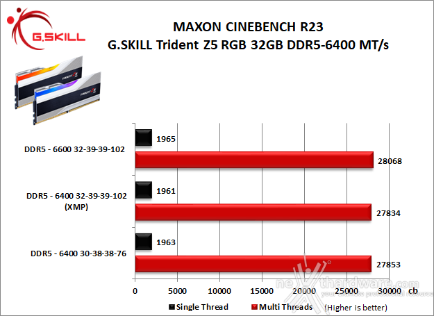 G.SKILL Trident Z5 RGB DDR5-6400 CL32 11. Overclock 8