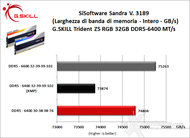 G.SKILL Trident Z5 RGB DDR5-6400 CL32 11. Overclock 7