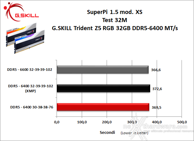G.SKILL Trident Z5 RGB DDR5-6400 CL32 11. Overclock 9