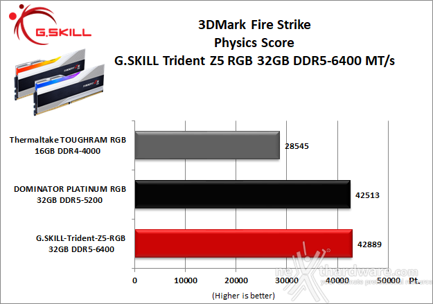 G.SKILL Trident Z5 RGB DDR5-6400 CL32 10. 3DMark, F1 2021 e Total War: Three Kingdoms 1