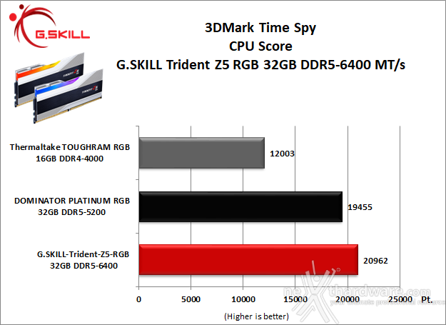 G.SKILL Trident Z5 RGB DDR5-6400 CL32 10. 3DMark, F1 2021 e Total War: Three Kingdoms 2
