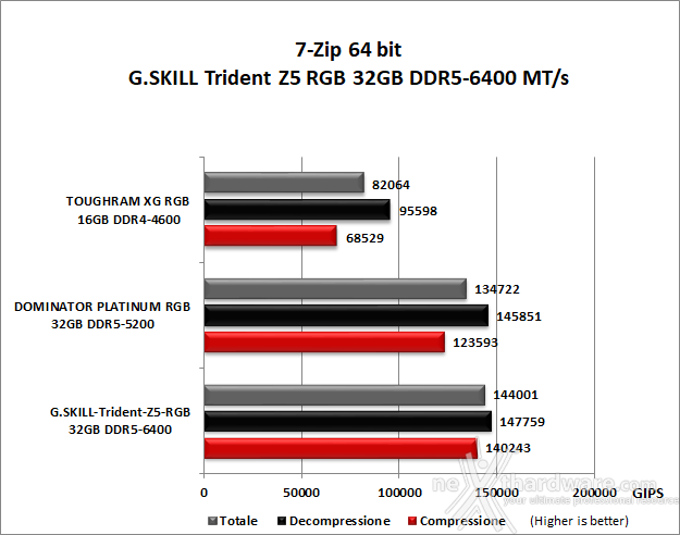 G.SKILL Trident Z5 RGB DDR5-6400 CL32 8. SuperPI, wPrime, 7Zip e Geekbench 5.45 3