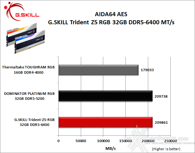 G.SKILL Trident Z5 RGB DDR5-6400 CL32 7. AIDA64 Engineer Edition - Sandra Lite 2021 3