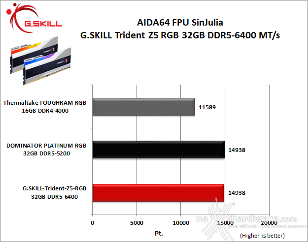 G.SKILL Trident Z5 RGB DDR5-6400 CL32 7. AIDA64 Engineer Edition - Sandra Lite 2021 5