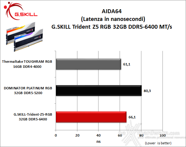 G.SKILL Trident Z5 RGB DDR5-6400 CL32 7. AIDA64 Engineer Edition - Sandra Lite 2021 7