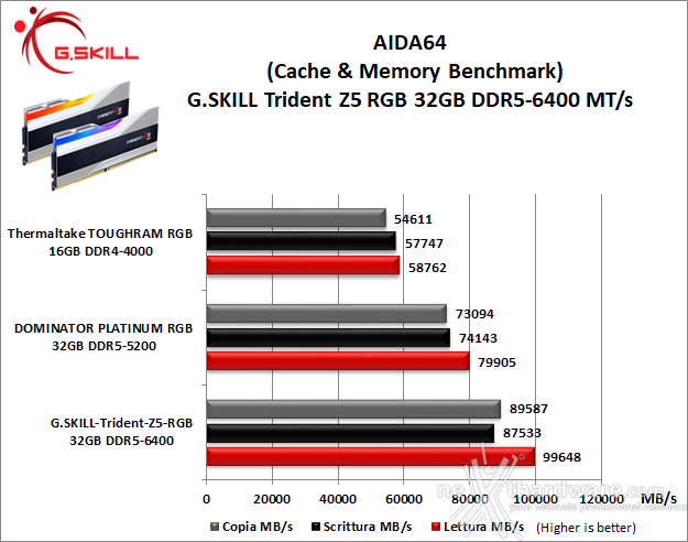 G.SKILL Trident Z5 RGB DDR5-6400 CL32 7. AIDA64 Engineer Edition - Sandra Lite 2021 6