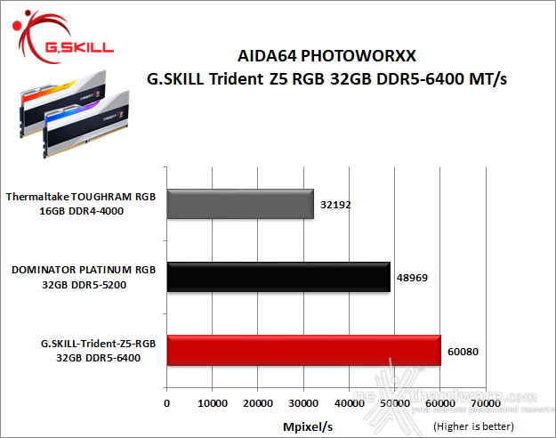 G.SKILL Trident Z5 RGB DDR5-6400 CL32 7. AIDA64 Engineer Edition - Sandra Lite 2021 1