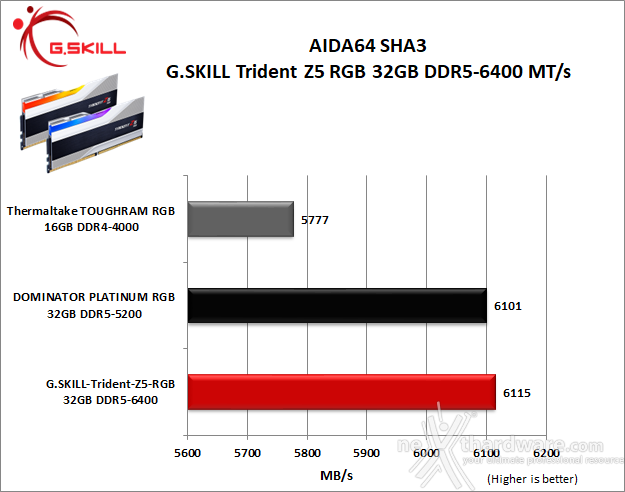G.SKILL Trident Z5 RGB DDR5-6400 CL32 7. AIDA64 Engineer Edition - Sandra Lite 2021 4