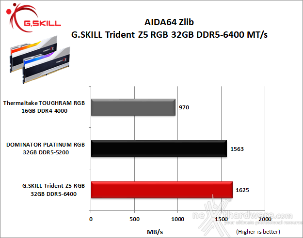 G.SKILL Trident Z5 RGB DDR5-6400 CL32 7. AIDA64 Engineer Edition - Sandra Lite 2021 2