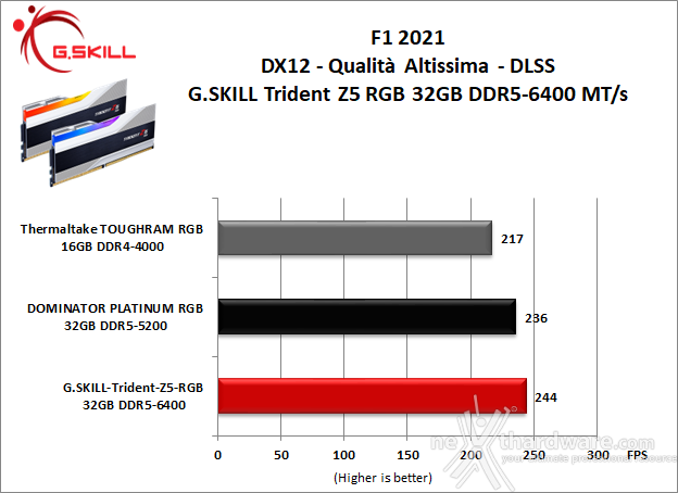 G.SKILL Trident Z5 RGB DDR5-6400 CL32 10. 3DMark, F1 2021 e Total War: Three Kingdoms 3