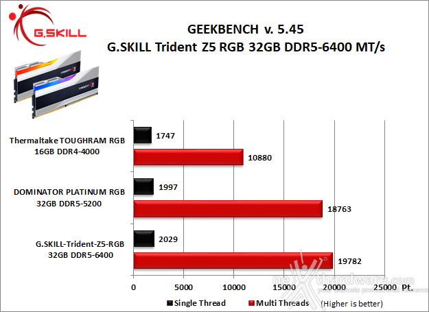 G.SKILL Trident Z5 RGB DDR5-6400 CL32 8. SuperPI, wPrime, 7Zip e Geekbench 5.45 4