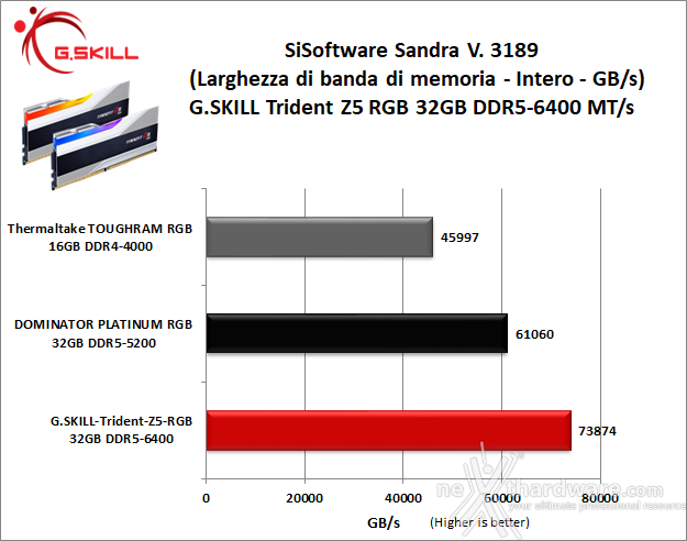 G.SKILL Trident Z5 RGB DDR5-6400 CL32 7. AIDA64 Engineer Edition - Sandra Lite 2021 8