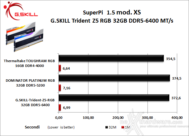 G.SKILL Trident Z5 RGB DDR5-6400 CL32 8. SuperPI, wPrime, 7Zip e Geekbench 5.45 1
