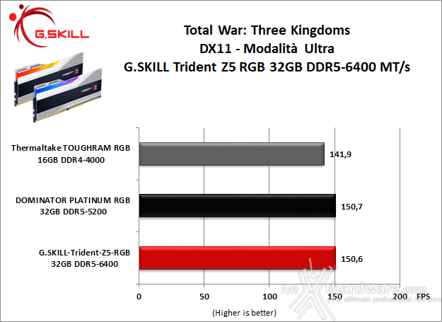 G.SKILL Trident Z5 RGB DDR5-6400 CL32 10. 3DMark, F1 2021 e Total War: Three Kingdoms 4