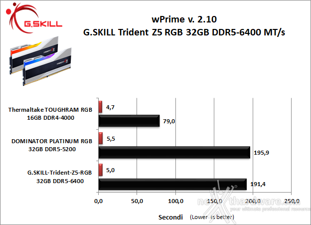 G.SKILL Trident Z5 RGB DDR5-6400 CL32 8. SuperPI, wPrime, 7Zip e Geekbench 5.45 2