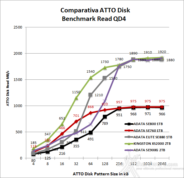 ADATA ELITE SE880 8. ATTO Disk 4