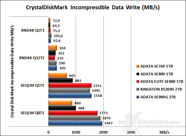 ADATA ELITE SE880 7. CrystalDiskMark 10