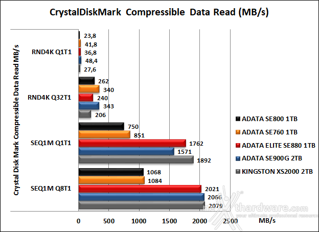 ADATA ELITE SE880 7. CrystalDiskMark 7