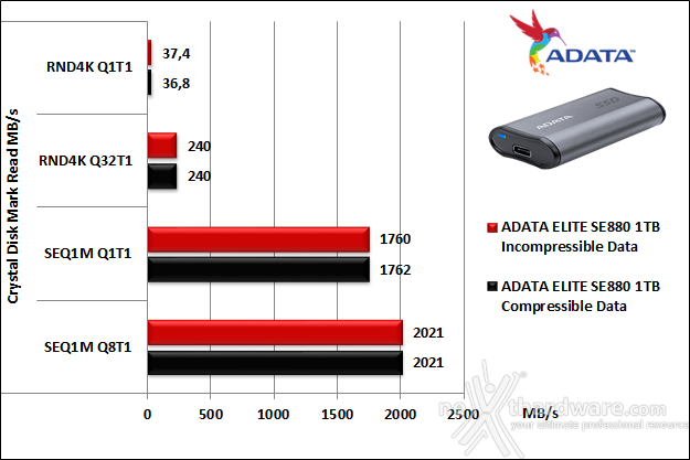 ADATA ELITE SE880 7. CrystalDiskMark 5