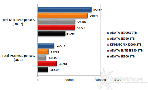 ADATA ELITE SE880 5. IOMeter 17