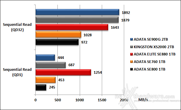 ADATA ELITE SE880 5. IOMeter 15