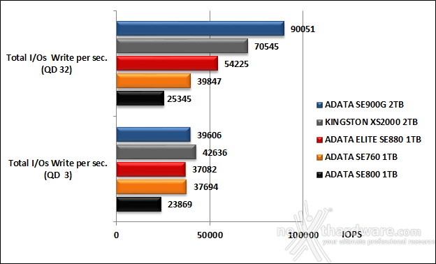 ADATA ELITE SE880 5. IOMeter 18