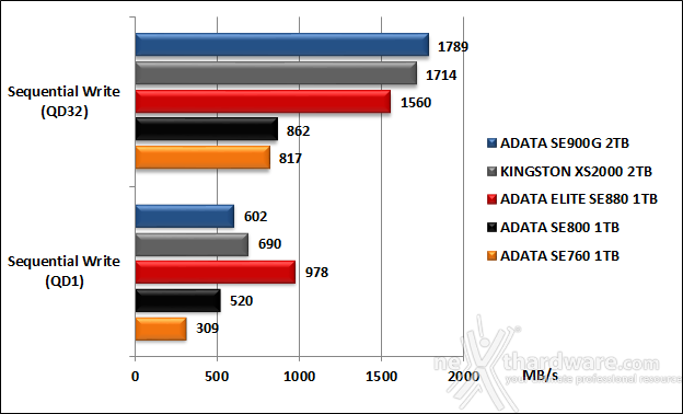 ADATA ELITE SE880 5. IOMeter 16