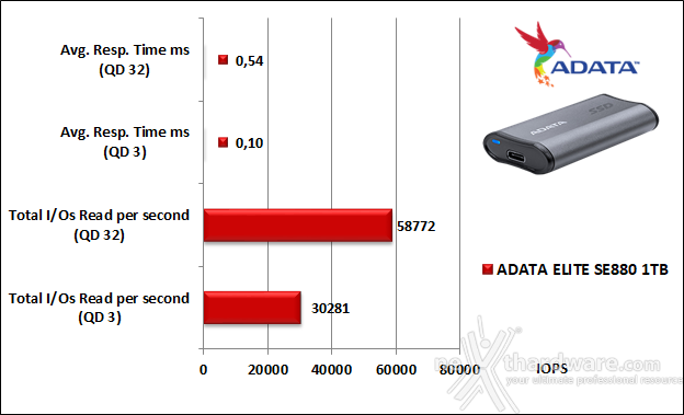 ADATA ELITE SE880 5. IOMeter 13