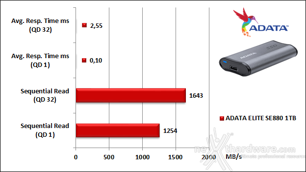 ADATA ELITE SE880 5. IOMeter 11