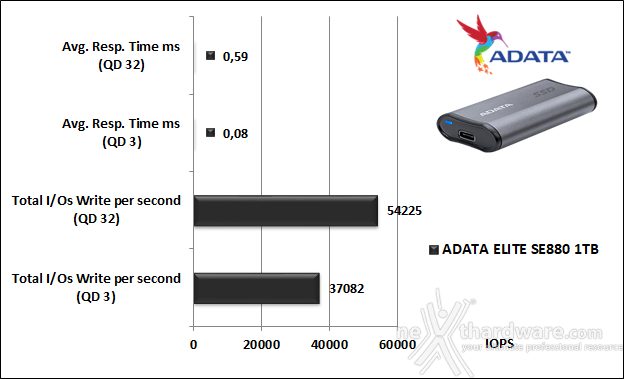 ADATA ELITE SE880 5. IOMeter 14