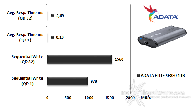 ADATA ELITE SE880 5. IOMeter 12