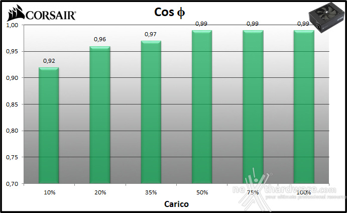 CORSAIR HX1500i 11. Efficienza 2