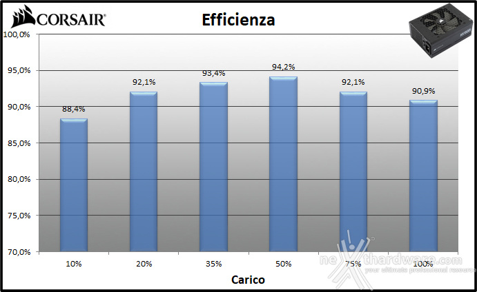 CORSAIR HX1500i 11. Efficienza 1