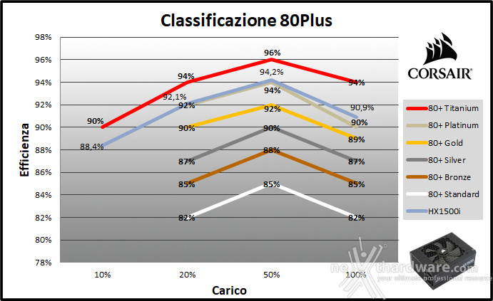 CORSAIR HX1500i 11. Efficienza 3