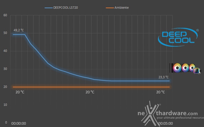 DeepCool LS720 7. Test - Parte seconda 2