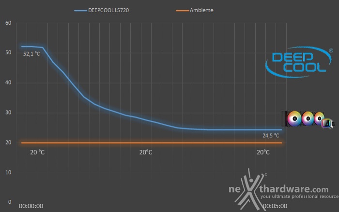 DeepCool LS720 6. Test - Parte prima 2