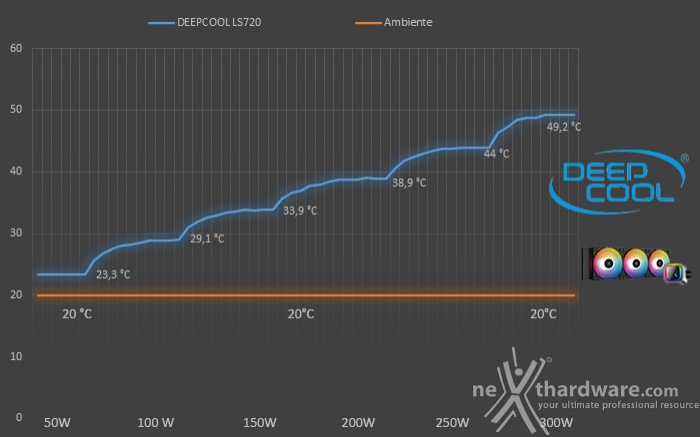 DeepCool LS720 7. Test - Parte seconda 1